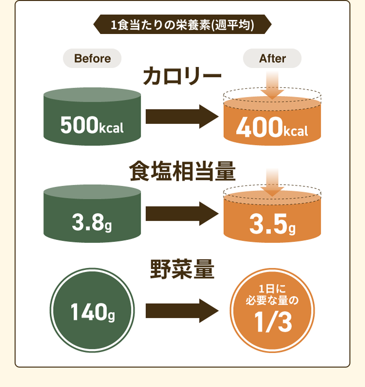 1食当たりの栄養素（週平均） ・カロリー：500kcal→400kcal ・食塩相当量：3.8g→3.5g ・野菜量：140g→1日に必要な量の1/3